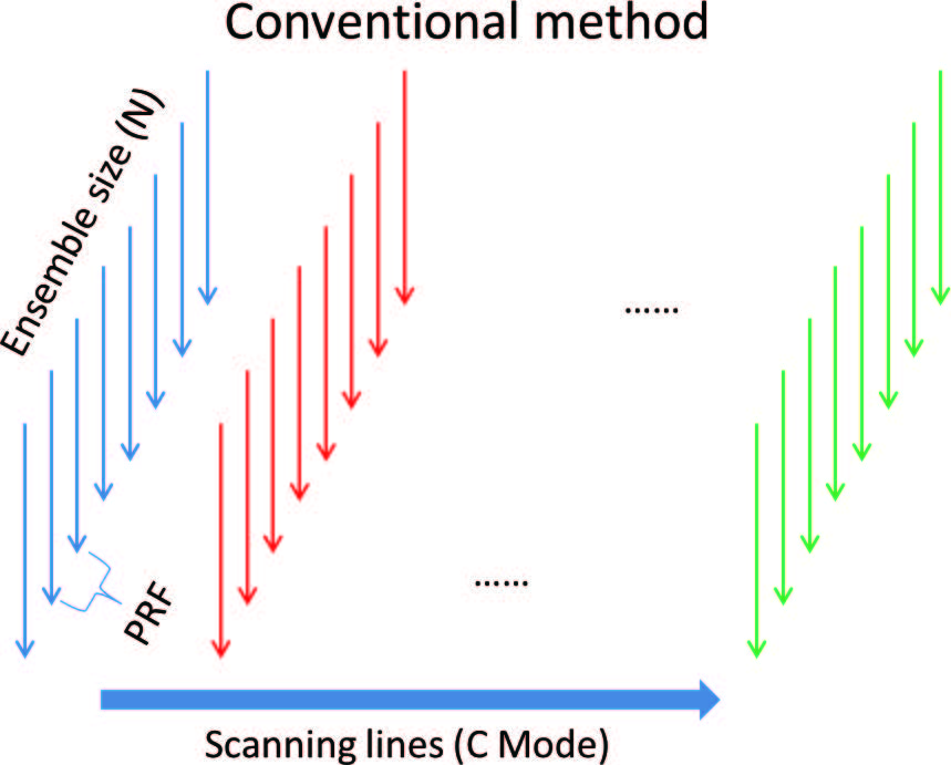 Рис. 1 Последовательность сканирования в режиме ЦДК